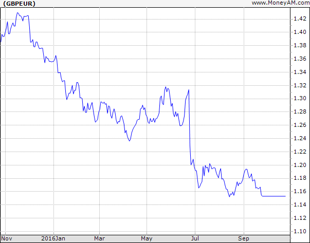 Fall of Pound Relative to Euro over the last year